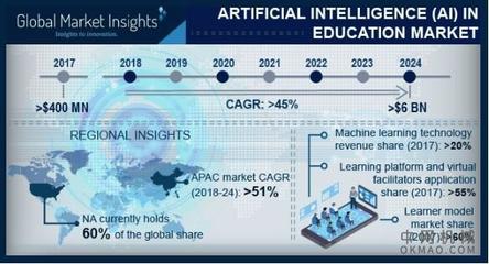 到2024年，AI驅動教育市場 60億美元背后的基礎軟件革命