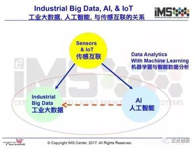 李杰 工業大數據的昨天、今天與明天——從數據到智能的演進之路